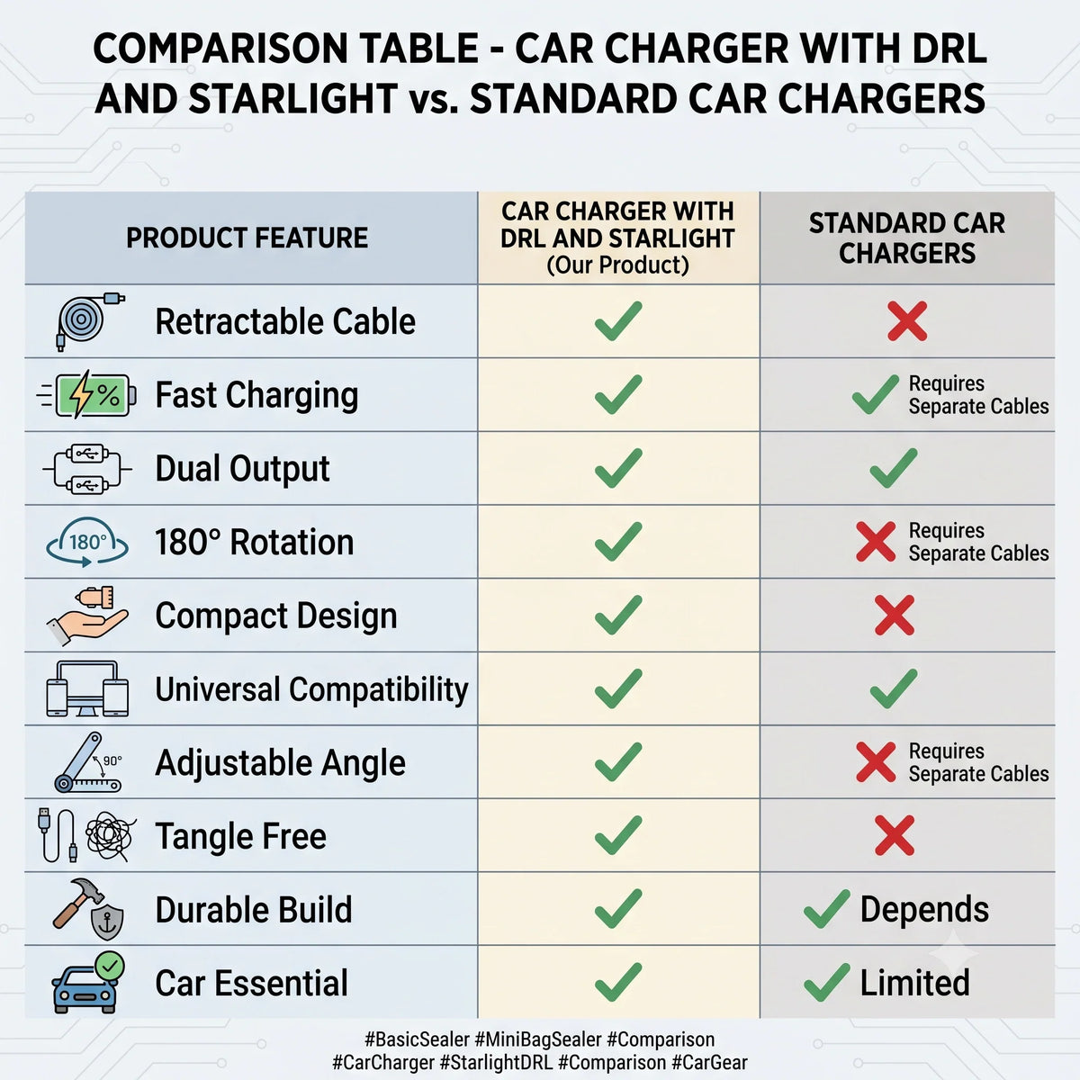 Super Fast 4 in 1 Car Charger 120W Fast Charging